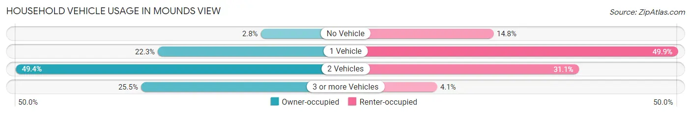 Household Vehicle Usage in Mounds View