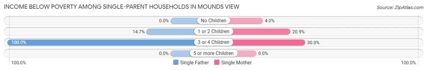 Income Below Poverty Among Single-Parent Households in Mounds View