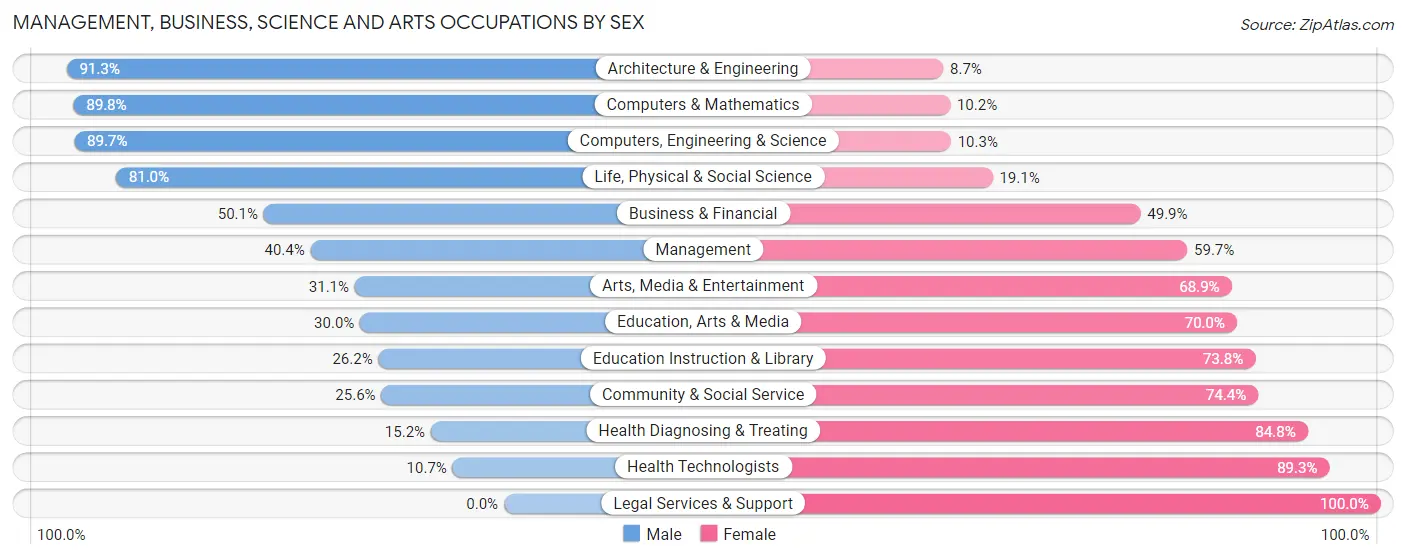 Management, Business, Science and Arts Occupations by Sex in Mounds View