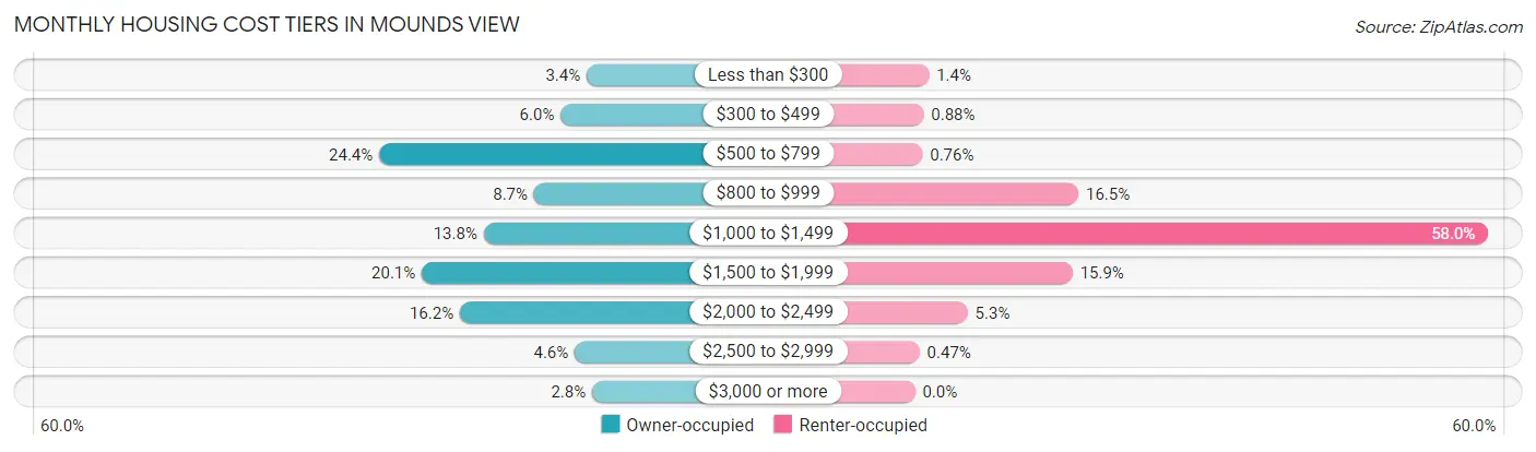Monthly Housing Cost Tiers in Mounds View
