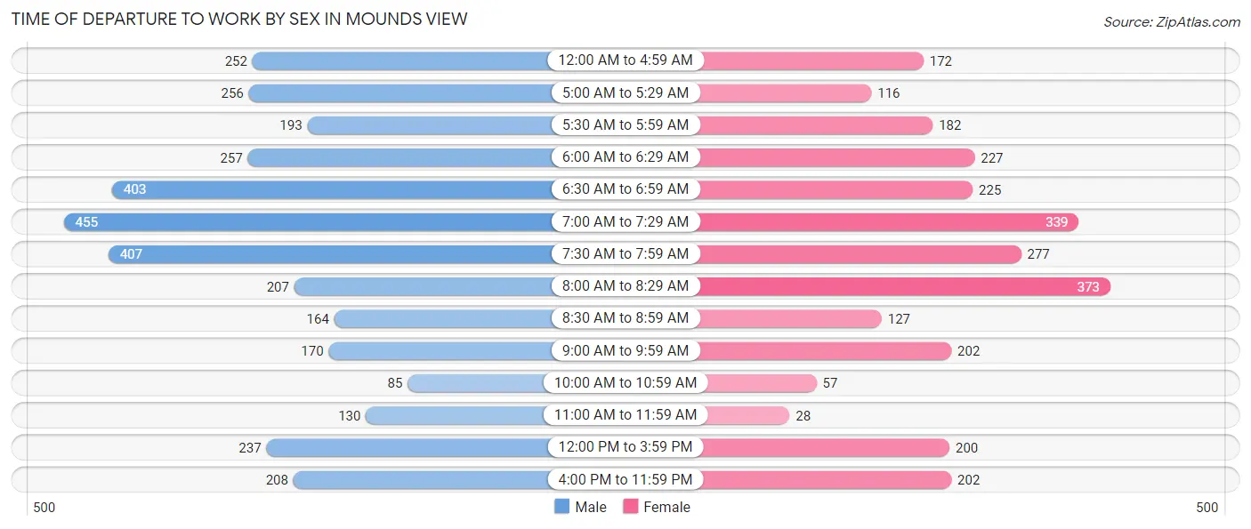 Time of Departure to Work by Sex in Mounds View