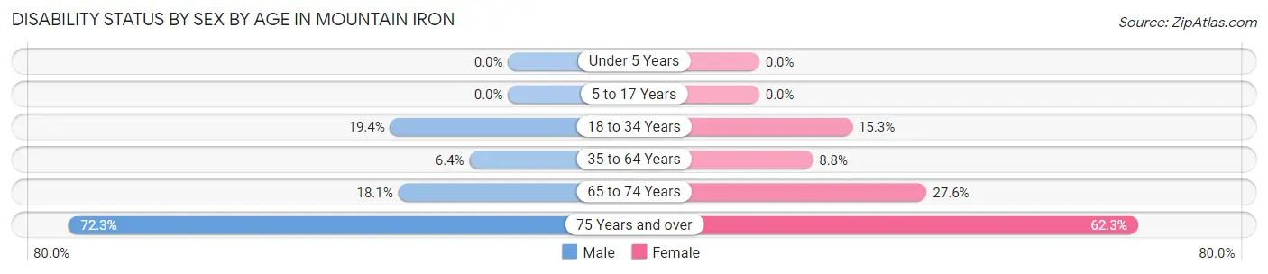 Disability Status by Sex by Age in Mountain Iron