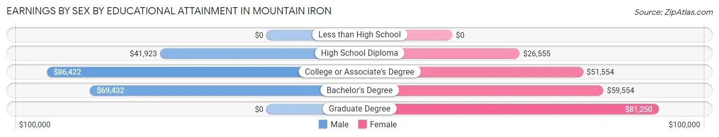 Earnings by Sex by Educational Attainment in Mountain Iron