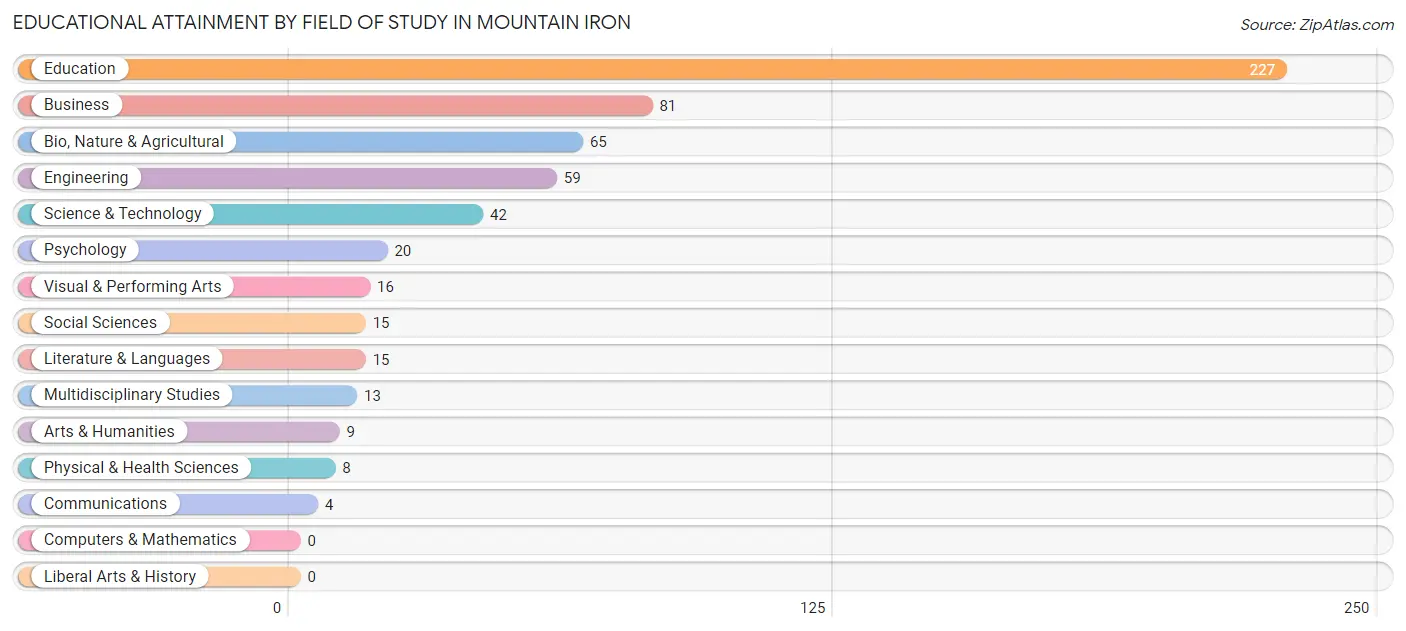 Educational Attainment by Field of Study in Mountain Iron