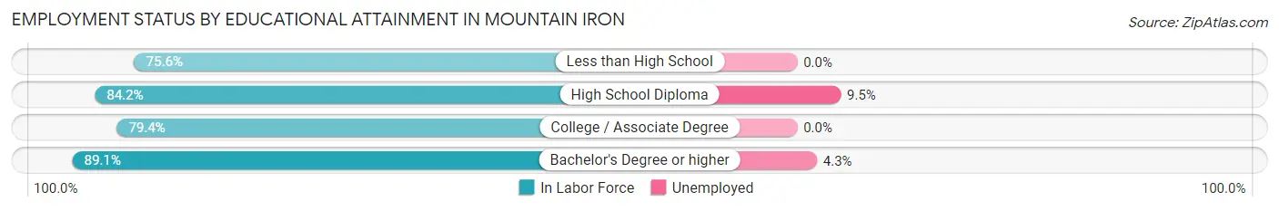 Employment Status by Educational Attainment in Mountain Iron