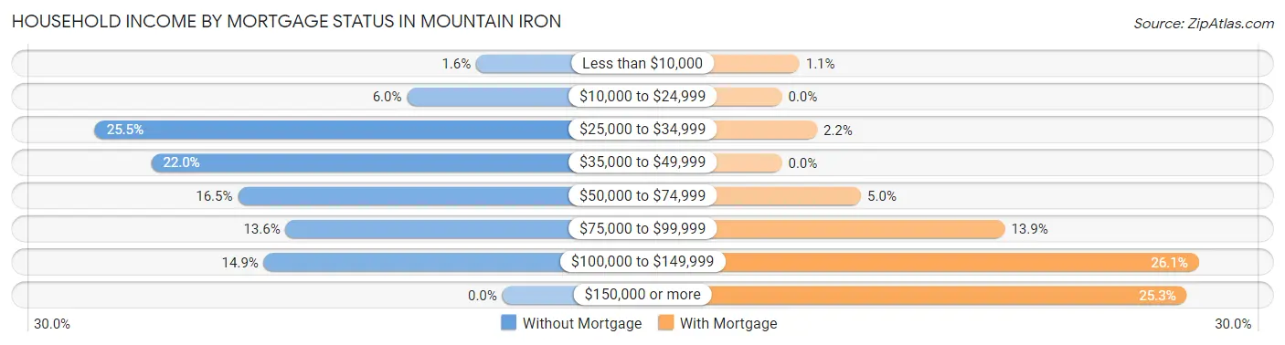 Household Income by Mortgage Status in Mountain Iron