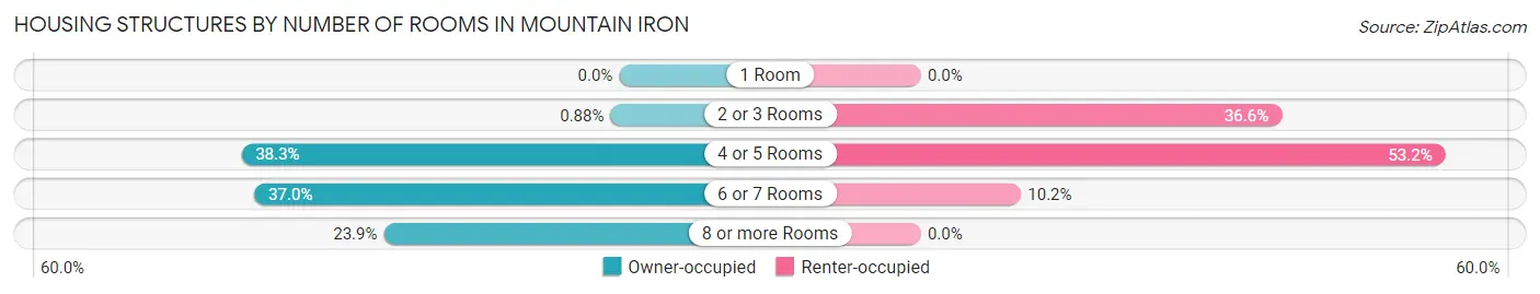 Housing Structures by Number of Rooms in Mountain Iron