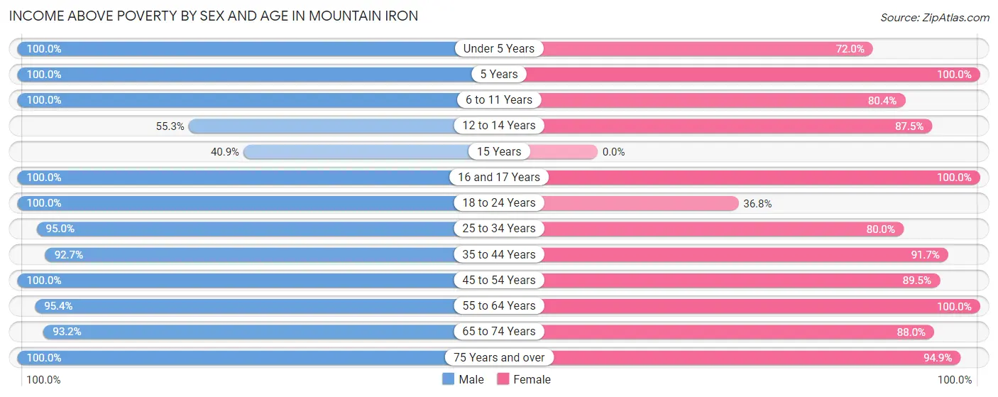 Income Above Poverty by Sex and Age in Mountain Iron