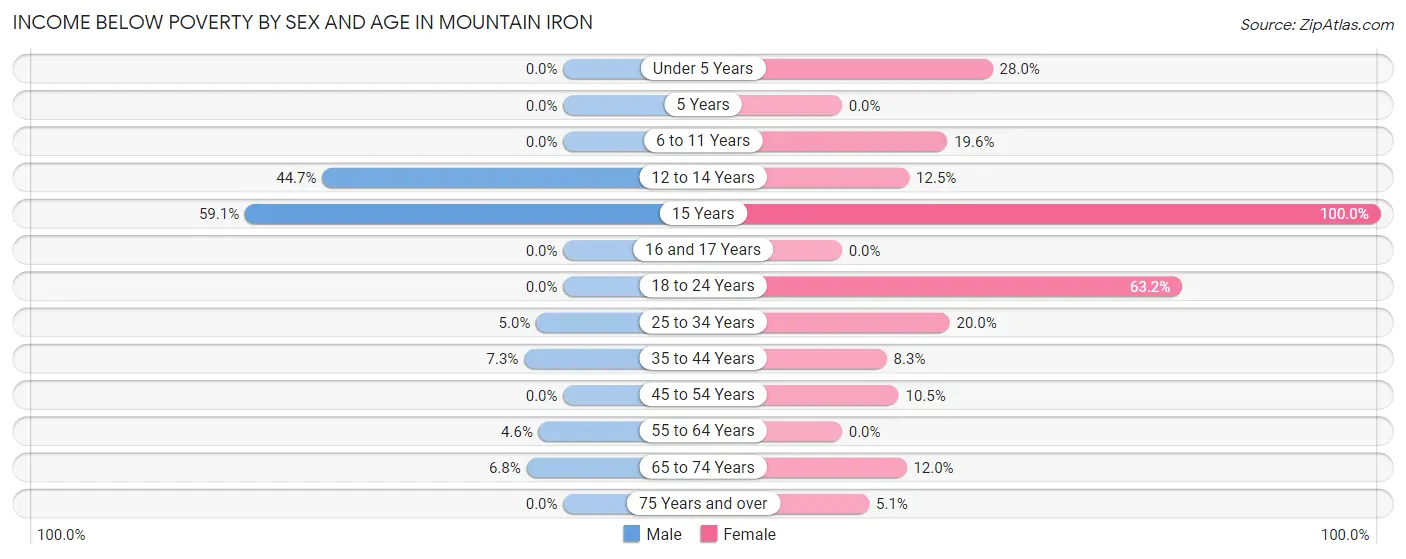 Income Below Poverty by Sex and Age in Mountain Iron