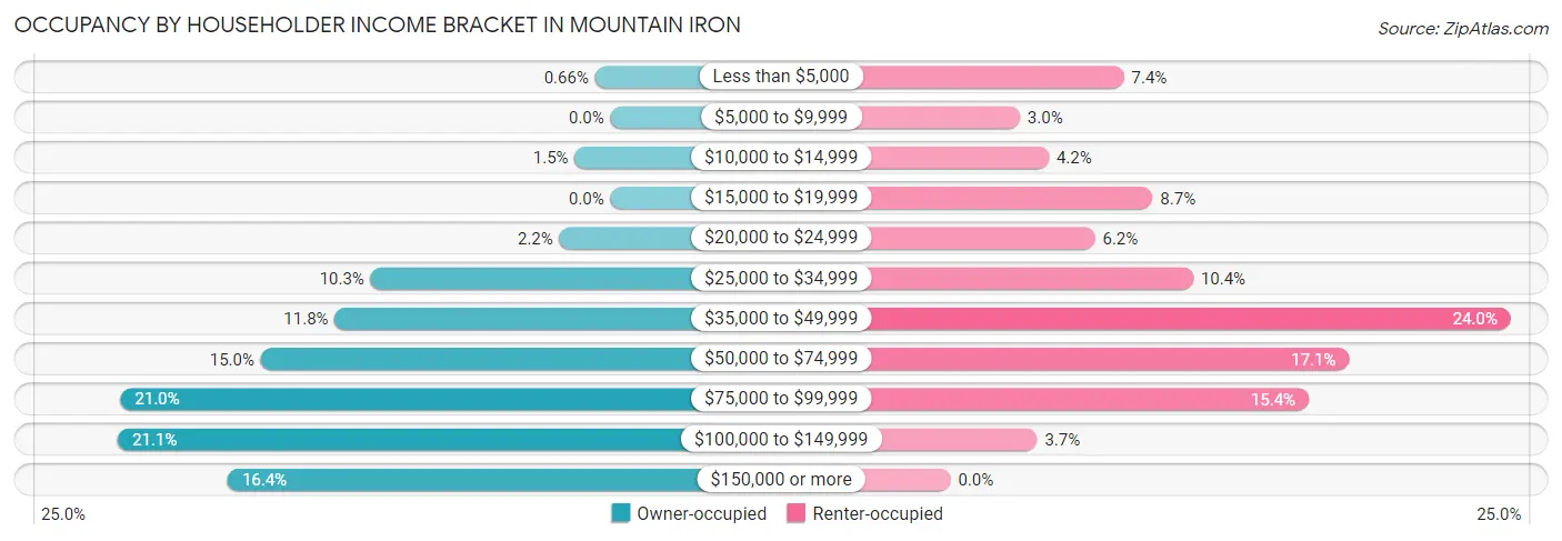 Occupancy by Householder Income Bracket in Mountain Iron