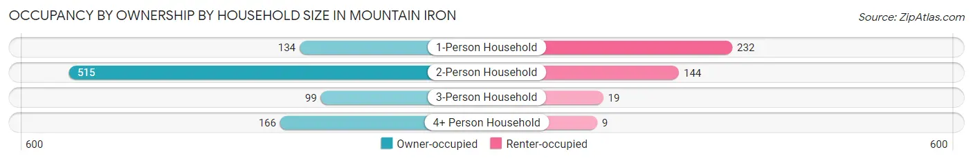 Occupancy by Ownership by Household Size in Mountain Iron