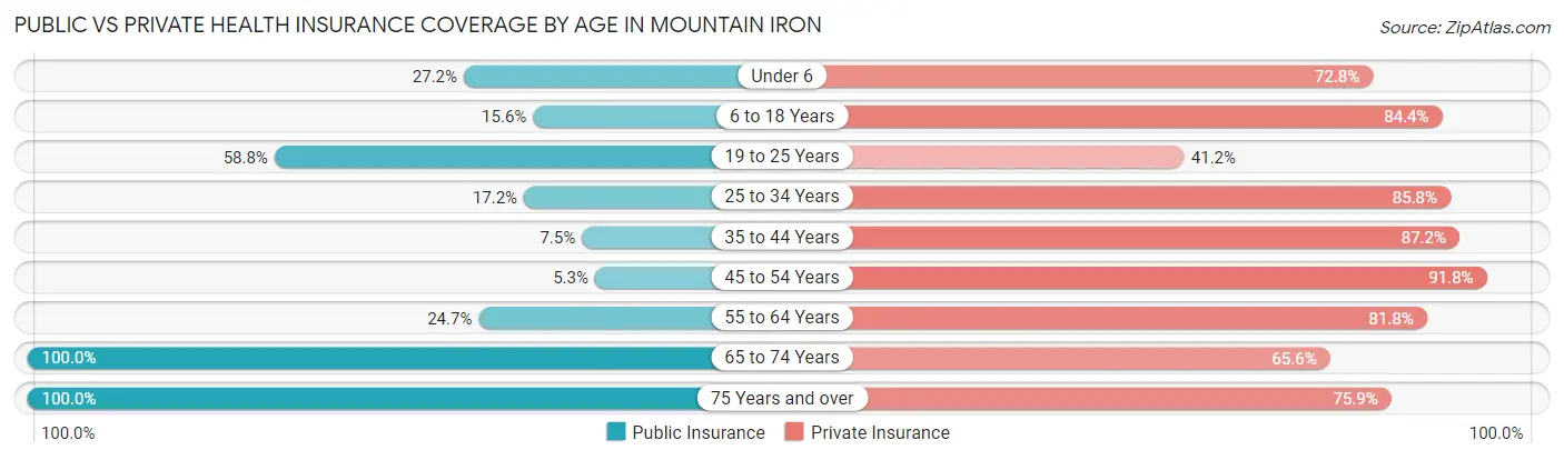 Public vs Private Health Insurance Coverage by Age in Mountain Iron