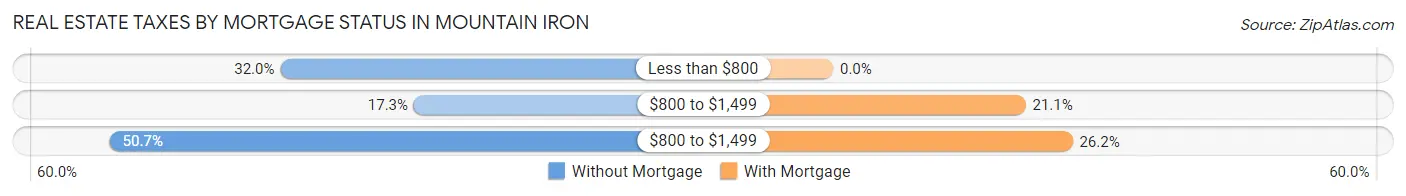 Real Estate Taxes by Mortgage Status in Mountain Iron