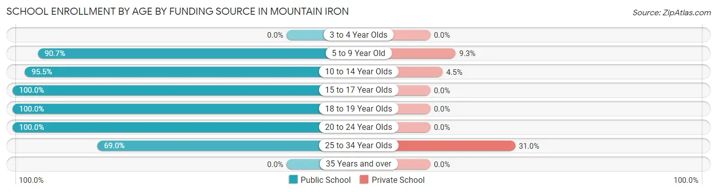 School Enrollment by Age by Funding Source in Mountain Iron