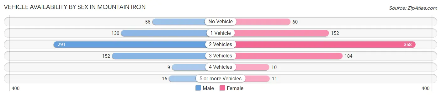 Vehicle Availability by Sex in Mountain Iron