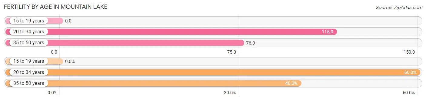 Female Fertility by Age in Mountain Lake