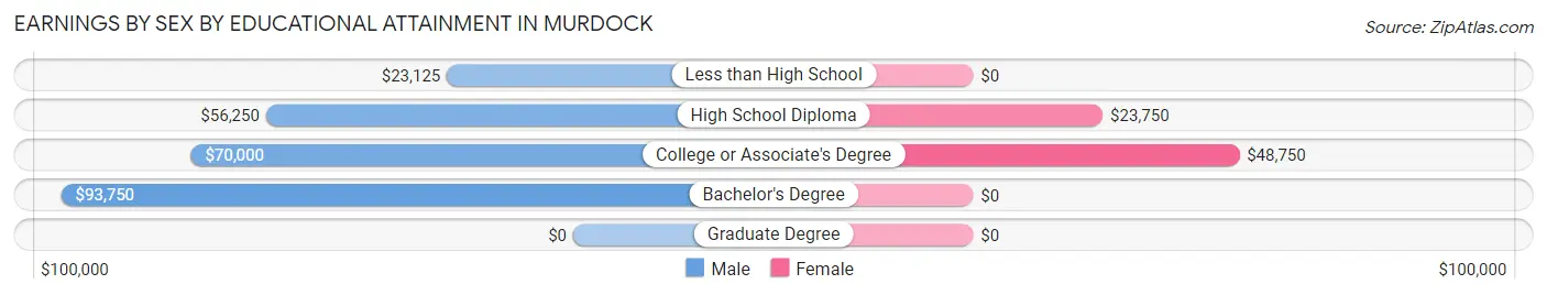 Earnings by Sex by Educational Attainment in Murdock