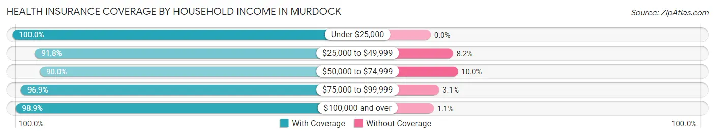 Health Insurance Coverage by Household Income in Murdock