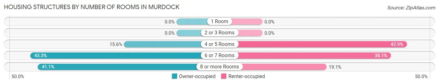 Housing Structures by Number of Rooms in Murdock