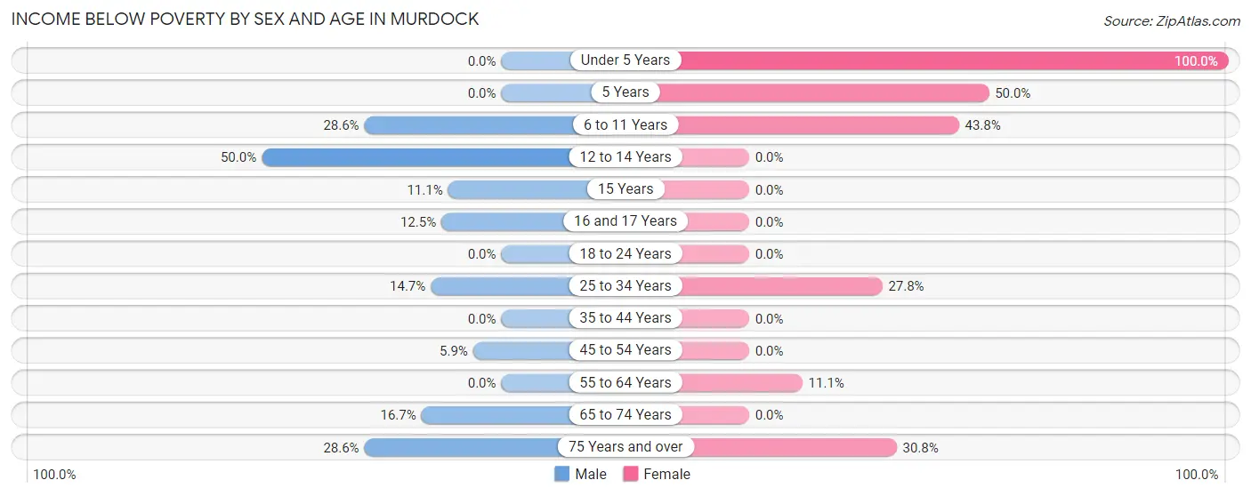 Income Below Poverty by Sex and Age in Murdock