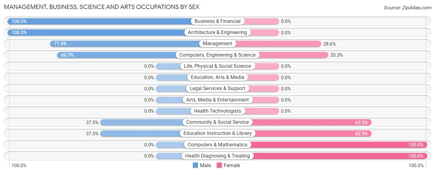 Management, Business, Science and Arts Occupations by Sex in Murdock