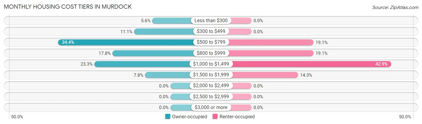 Monthly Housing Cost Tiers in Murdock