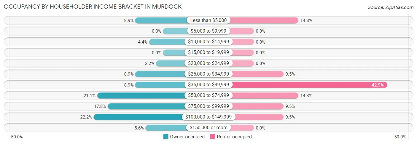Occupancy by Householder Income Bracket in Murdock