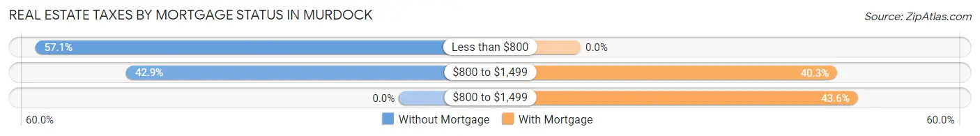 Real Estate Taxes by Mortgage Status in Murdock