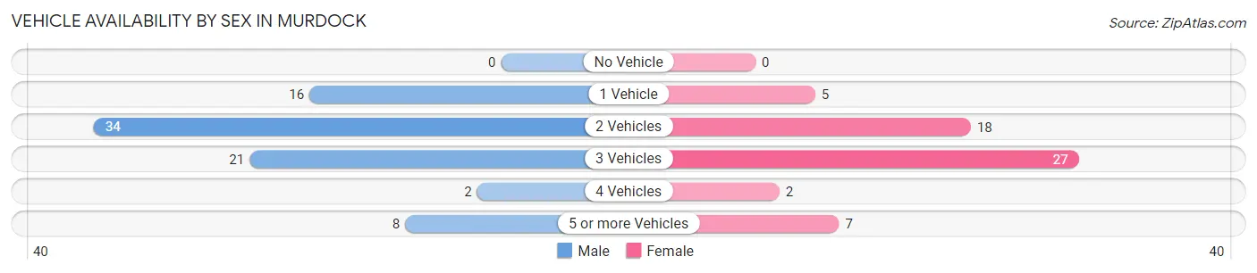 Vehicle Availability by Sex in Murdock
