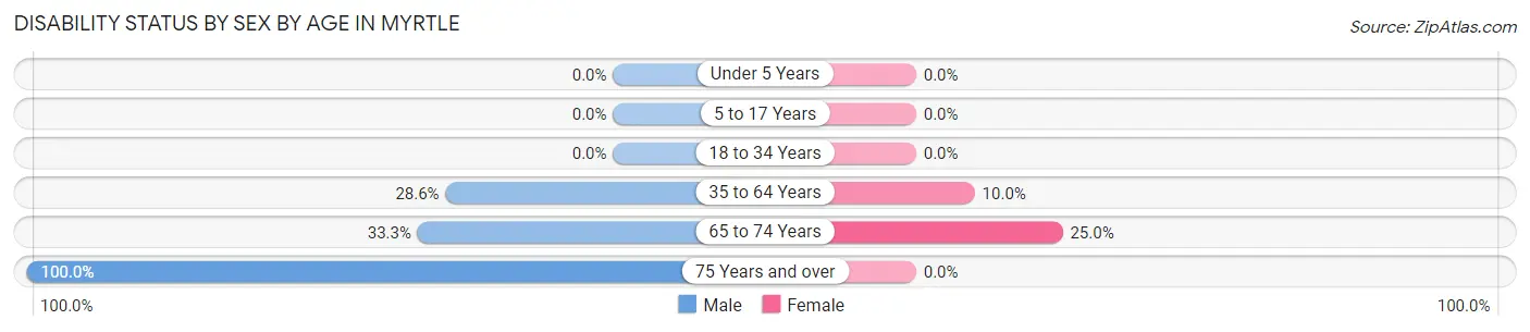 Disability Status by Sex by Age in Myrtle