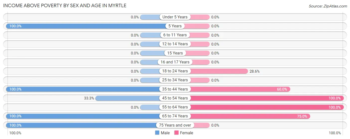 Income Above Poverty by Sex and Age in Myrtle