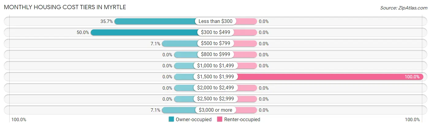 Monthly Housing Cost Tiers in Myrtle