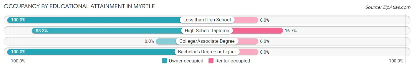 Occupancy by Educational Attainment in Myrtle