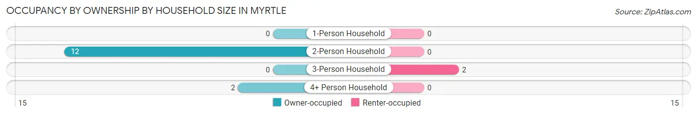 Occupancy by Ownership by Household Size in Myrtle