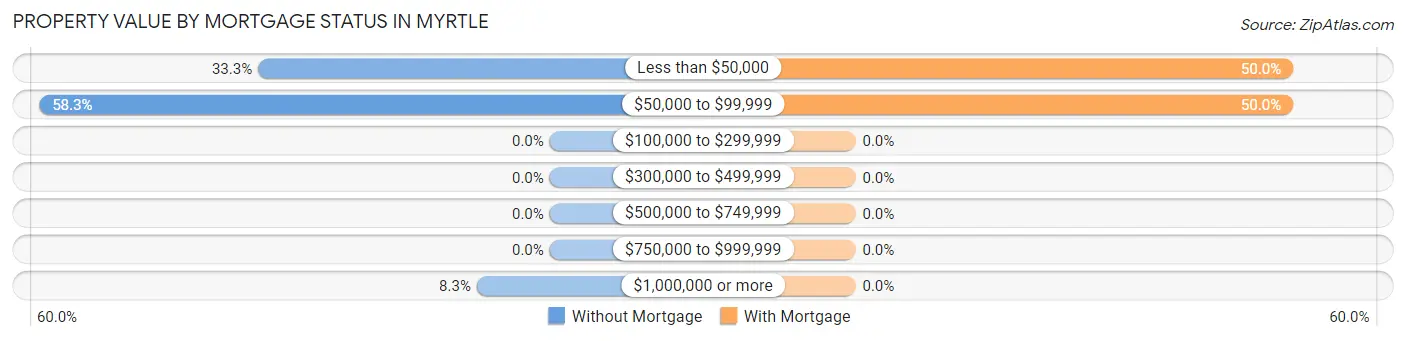Property Value by Mortgage Status in Myrtle
