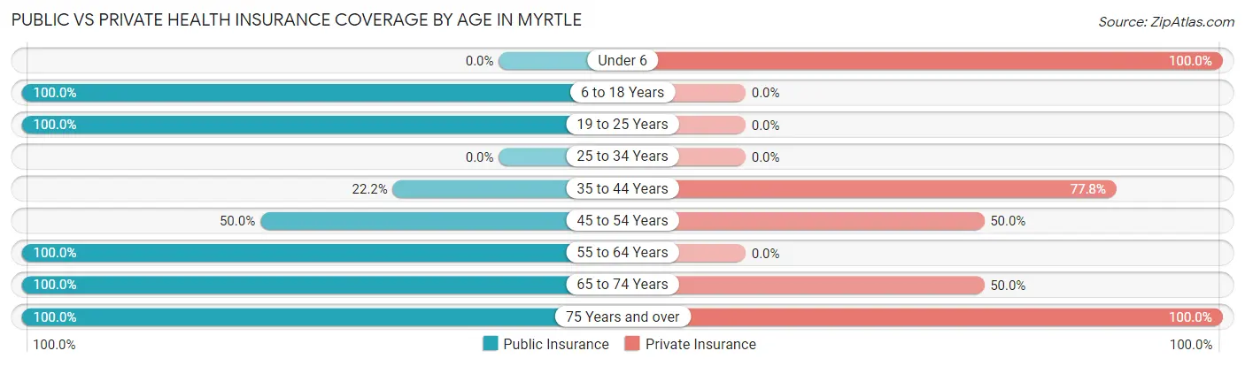 Public vs Private Health Insurance Coverage by Age in Myrtle