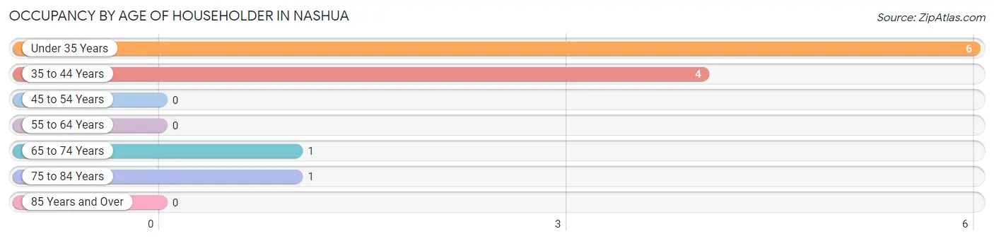 Occupancy by Age of Householder in Nashua