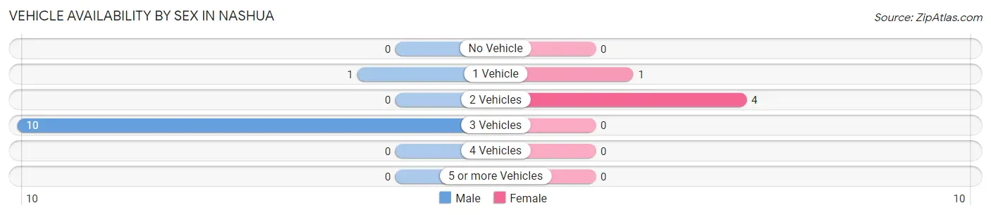 Vehicle Availability by Sex in Nashua