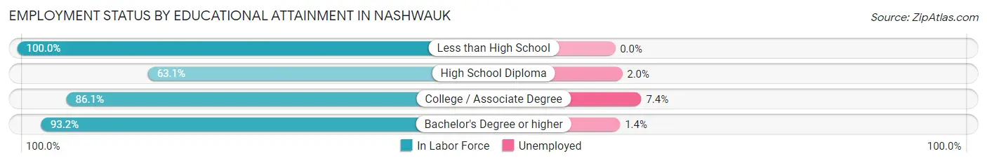 Employment Status by Educational Attainment in Nashwauk