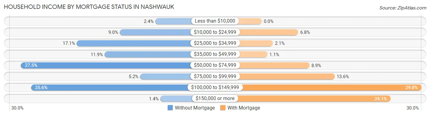 Household Income by Mortgage Status in Nashwauk