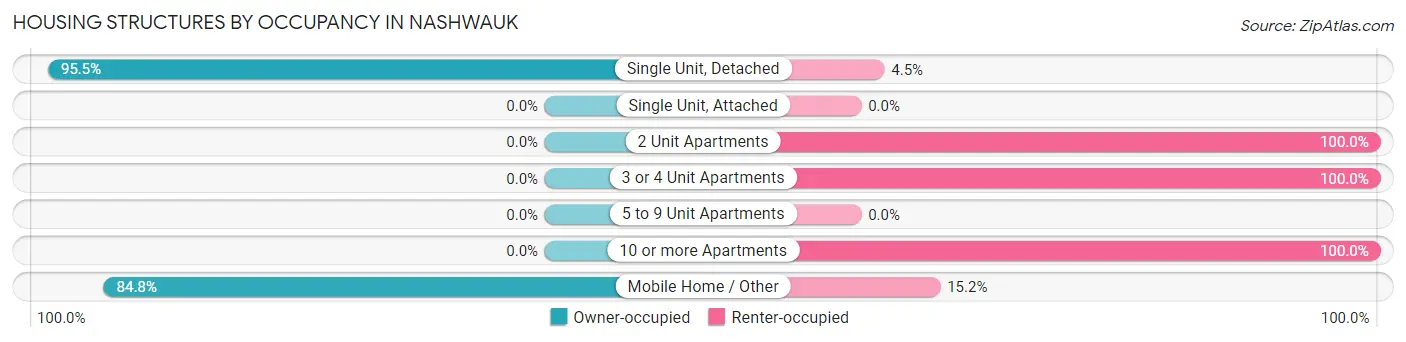 Housing Structures by Occupancy in Nashwauk