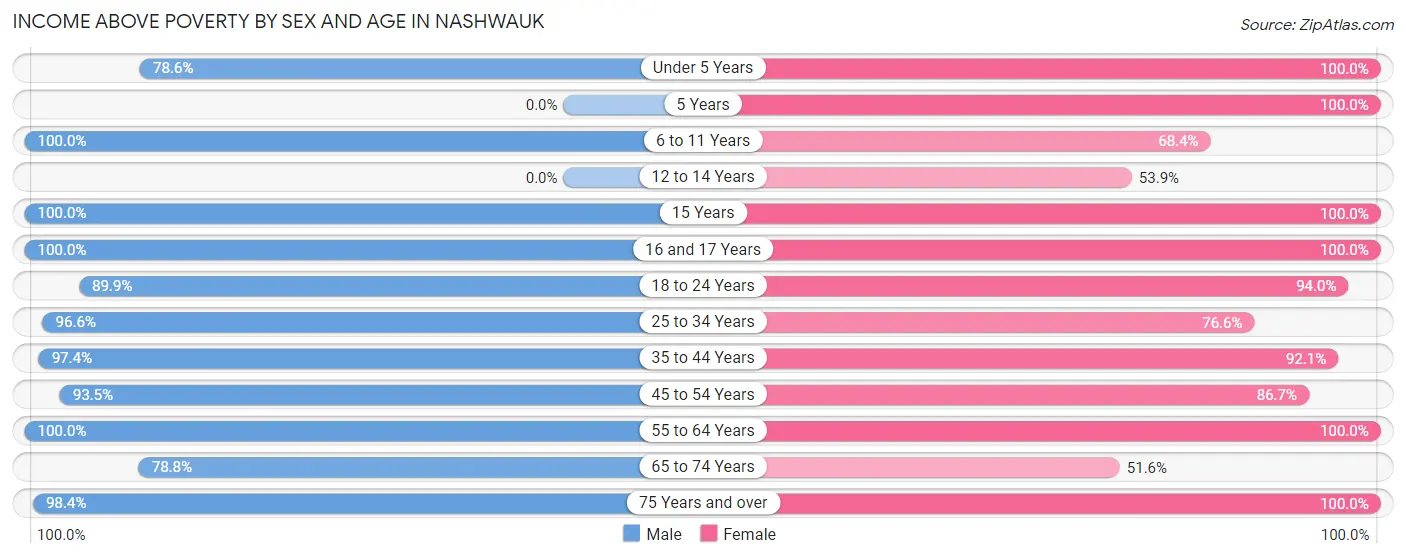 Income Above Poverty by Sex and Age in Nashwauk
