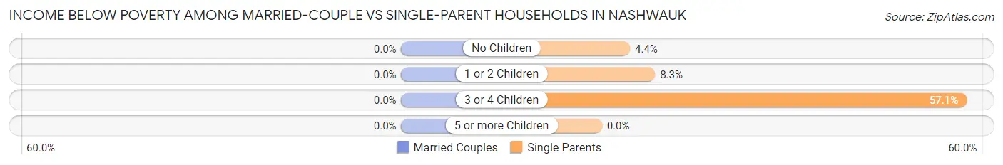 Income Below Poverty Among Married-Couple vs Single-Parent Households in Nashwauk
