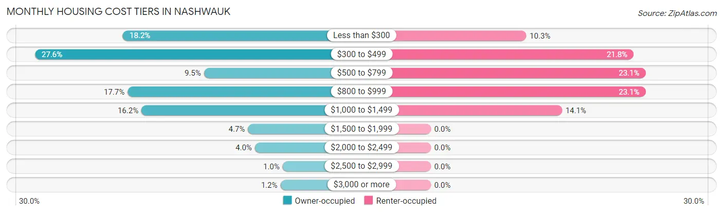 Monthly Housing Cost Tiers in Nashwauk