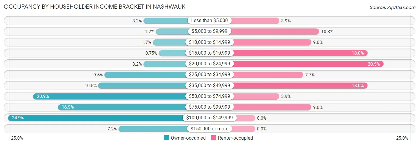 Occupancy by Householder Income Bracket in Nashwauk