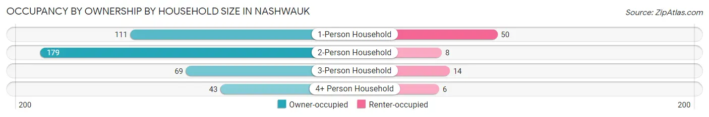Occupancy by Ownership by Household Size in Nashwauk