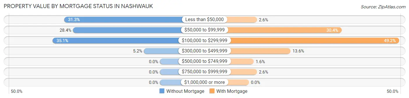 Property Value by Mortgage Status in Nashwauk