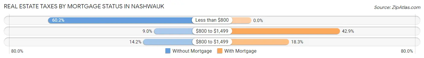 Real Estate Taxes by Mortgage Status in Nashwauk