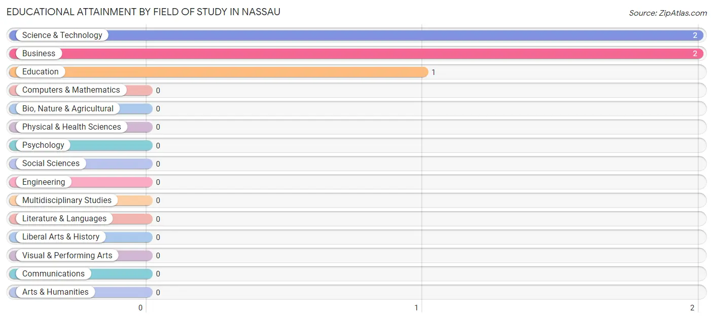 Educational Attainment by Field of Study in Nassau