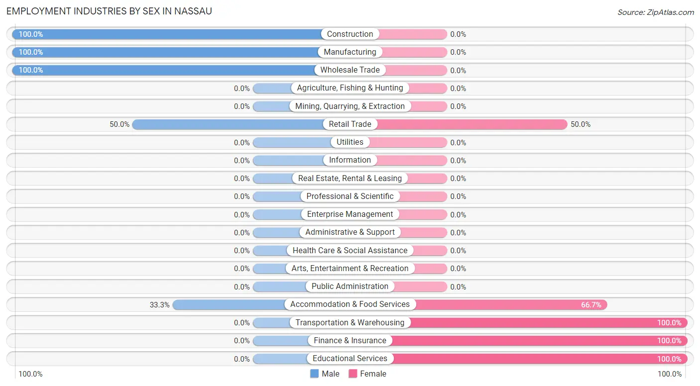 Employment Industries by Sex in Nassau